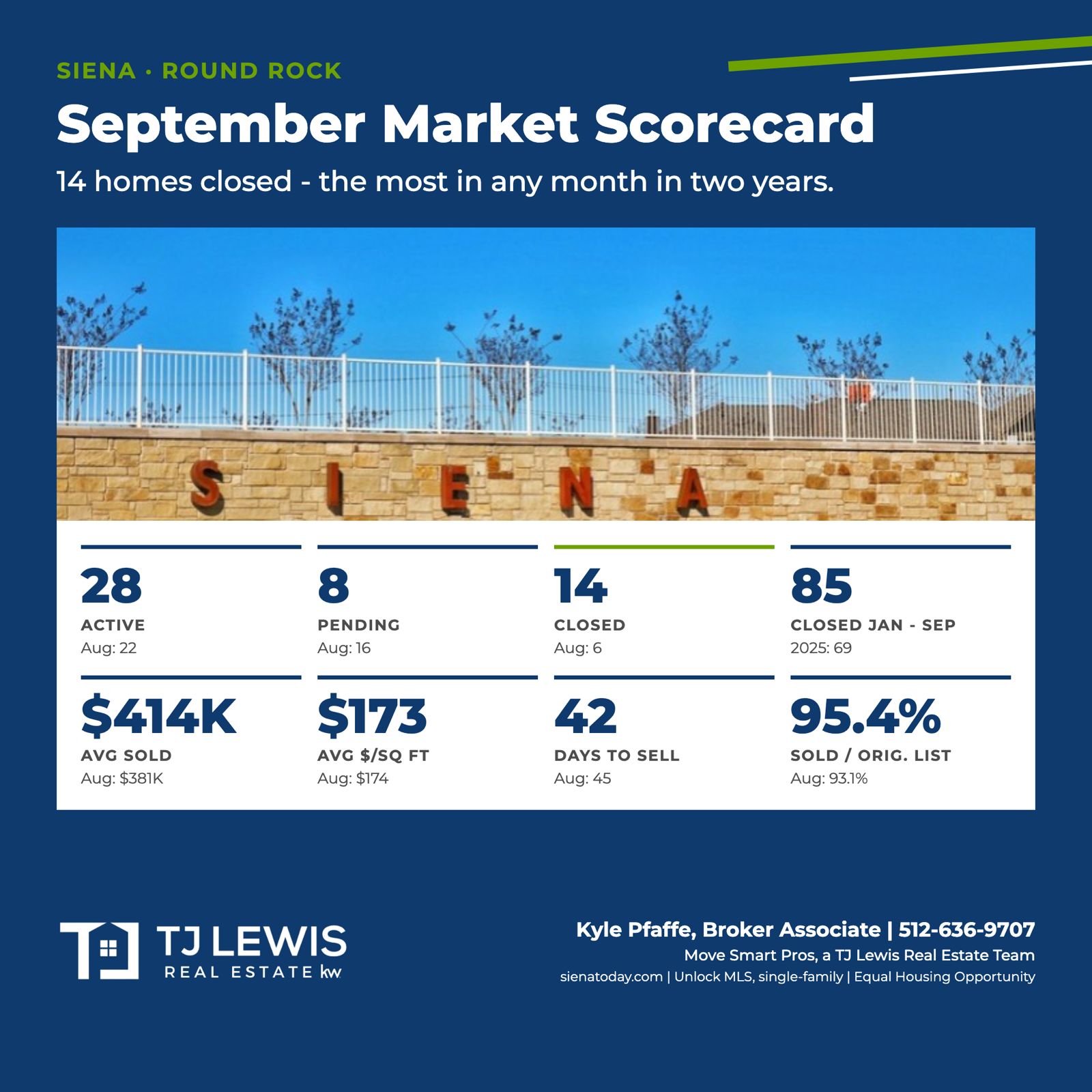 Siena Round Rock market update, September 2026: 28 active, 8 pending, 14 closed" By: Kyle Pfaffe, Broker Associate, TJ Lewis Real Estate